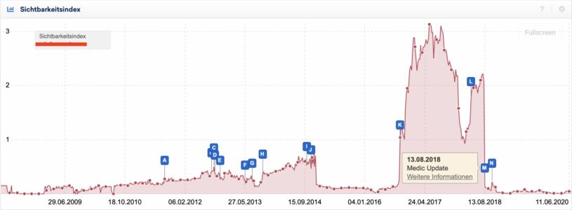 EAT So beweisen Sie Google Ihre Autorität und Kompetenz (Bild 1 - ) Sichtbarkeitsindex I