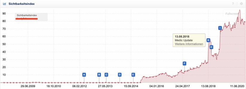 EAT So beweisen Sie Google Ihre Autorität und Kompetenz (Bild 2- ) Sichbarkeitsindex einer Webseite, die vom Medic Update profitiert hat