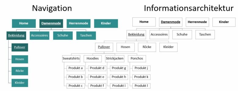 Navi und Informationsarchitektur