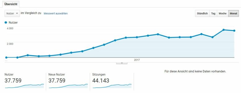 Google Analytics Chart