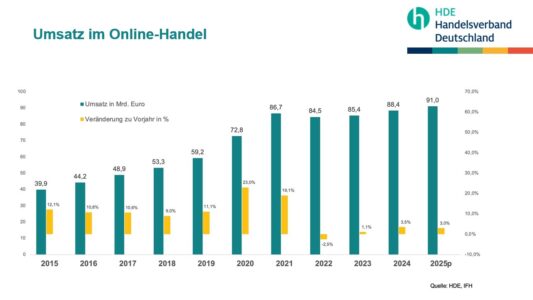 Onlinehandel Deutschland 2025: Umsatzentwicklung in Mrd. Euro und Jahreswachstum laut HDE/IFH – Grafik zur E-Commerce-Entwicklung 2015–2025.